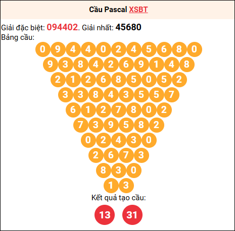 Soi cầu Pascale XSBT 11/11/2025