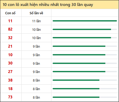 Thống kê lô gan XSPY trong 30 kỳ quay thưởng gần đây