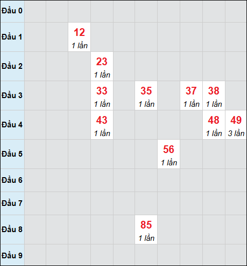Bảng cầu bạch thủ xổ số Phú Yên hôm nay 10/11/2025