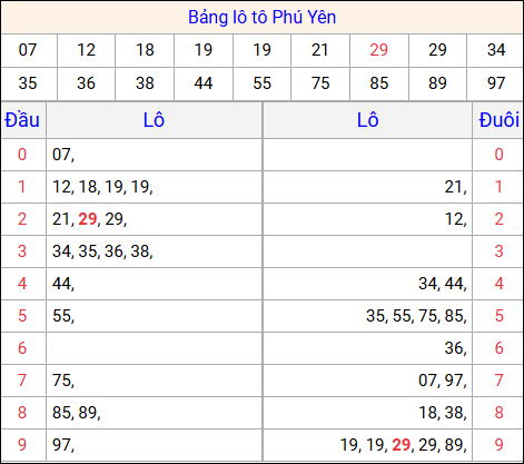 Tổng hợp loto xổ số Phú Yên về kỳ trước