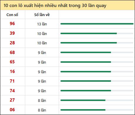 Thống kê lô tô về nhiều nhất xổ số Thừa Thiên Huế trong 30 lần quay thưởng Thống kê lô tô về nhiều nhất xổ số Thừa Thiên Huế trong 30 lần quay thưởng
