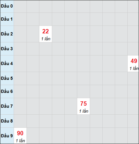 Bảng cầu bạch thủ xổ số Thừa Thiên Huế hôm nay 09/11/2025 Bảng cầu bạch thủ xổ số Thừa Thiên Huế hôm nay 09/11/2025