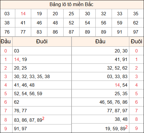 Tổng hợp loto xổ số miền Bắc đã về ngày hôm qua Tổng hợp loto xổ số miền Bắc đã về ngày hôm qua