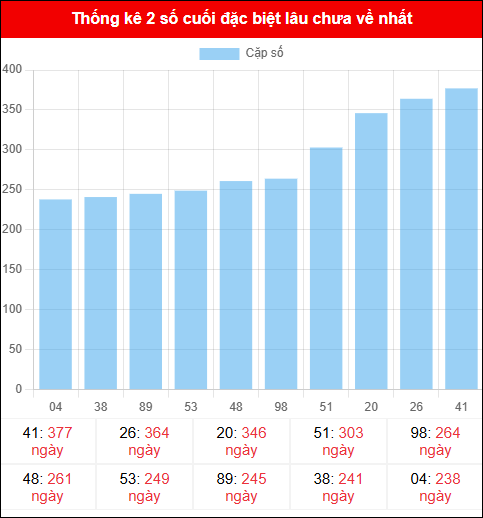 Theo dõi 2 số cuối đặc biệt lâu về tính đến ngày 09/11/2025 Theo dõi 2 số cuối đặc biệt lâu về tính đến ngày 09/11/2025