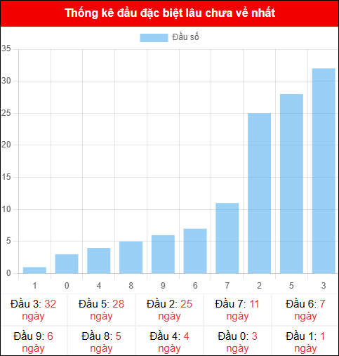 Thống kê đầu GĐB miền Bắc lâu chưa về 09/11/2025 Thống kê đầu GĐB miền Bắc lâu chưa về 09/11/2025