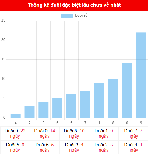 Thống kê đuôi đặc biệt miền Bắc lâu chưa về ngày 09/11/2025 Thống kê đuôi đặc biệt miền Bắc lâu chưa về ngày 09/11/2025