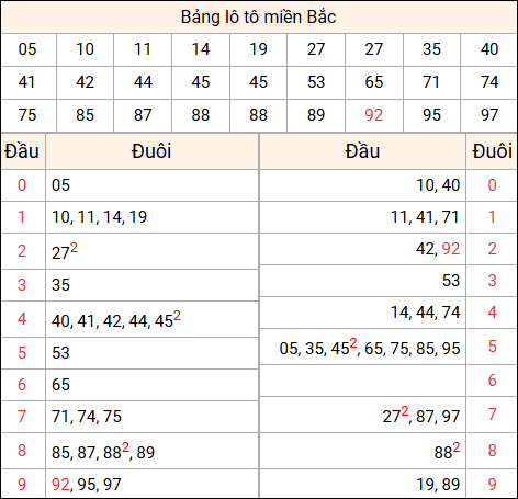 Tổng hợp loto miền Bắc đã về ngày hôm qua