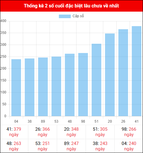 Theo dõi 2 số cuối đặc biệt lâu về tính đến ngày 11/11/2025
