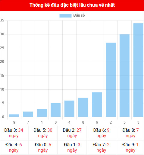 Thống kê đầu GĐB miền Bắc lâu chưa về 11/11/2025