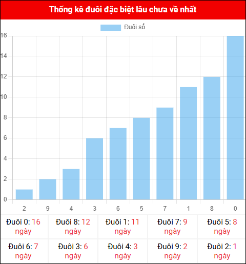 Thống kê đuôi đặc biệt miền Bắc lâu chưa về ngày 11/11/2025
