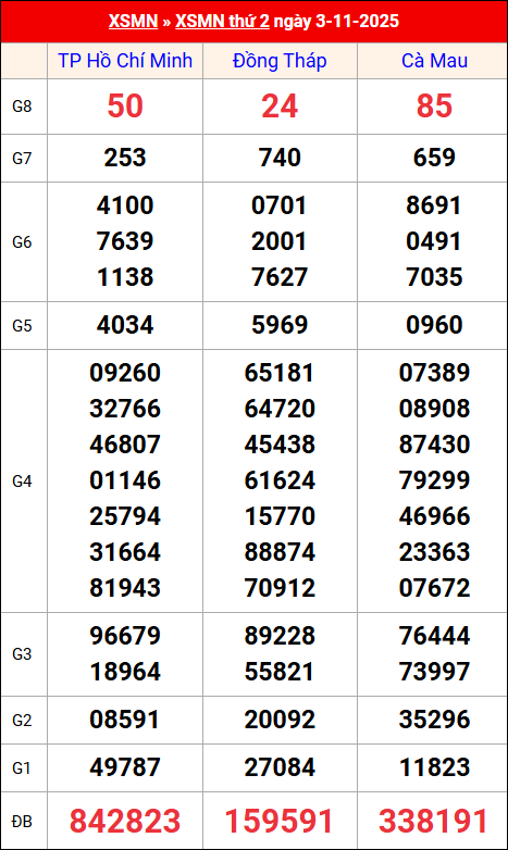 Kết quả XS miền Nam tuần trước 03/11/2025