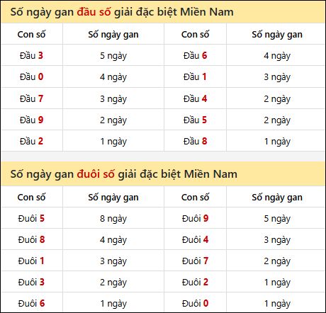 Khám phá thông tin đầu đuôi số XSMN lâu chưa về tính đến 10/11/2025
