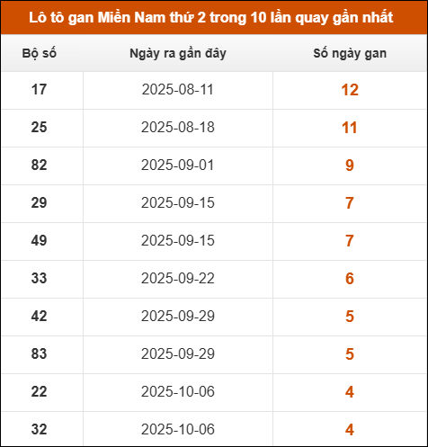 Theo dõi loto gan XSMN 10/11/2025