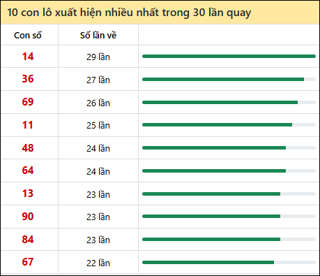 Tần suất lô XSMN về nhất trong 30 lần quay