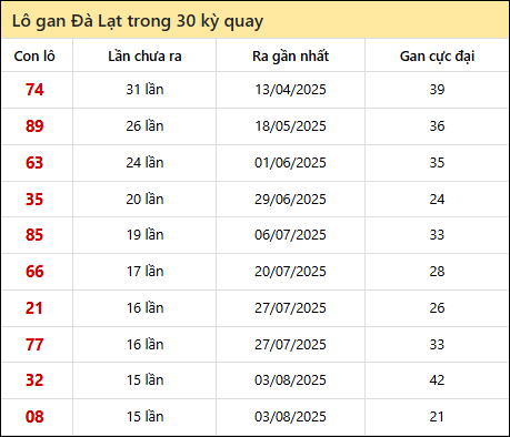 Thống kê lô gan XSDL trong 30 kỳ quay thưởng gần đây
