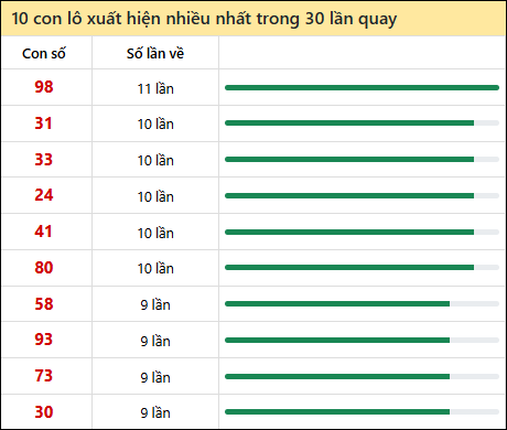 Thống kê lô tô về nhiều nhất xổ số Đà Lạt trong 30 lần quay thưởng