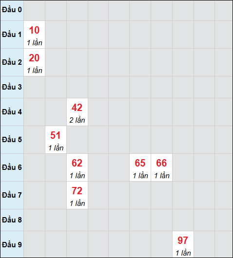Bảng cầu bạch thủ xổ số Đà Lạt hôm nay 09/11/2025