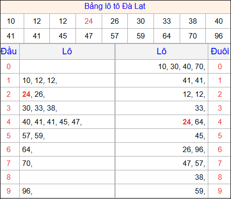 Tổng hợp loto xổ số Đà Lạt về kỳ trước