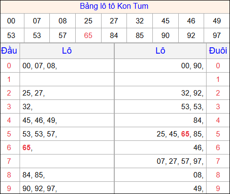 Tổng hợp loto xổ số Kon Tum về kỳ trước