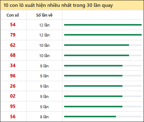 Thống kê lô tô về nhiều nhất xổ số Đà Nẵng trong 30 lần quay thưởng