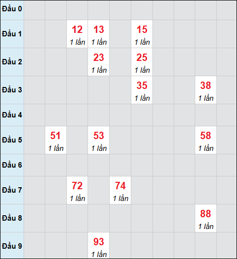 Bảng cầu bạch thủ xổ số Đà Nẵng hôm nay 12/11/2025