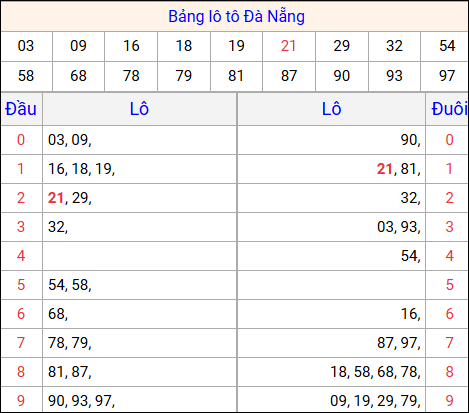 Tổng hợp loto xổ số Đà Nẵng về kỳ trước