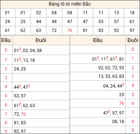Tổng hợp loto xổ số miền Bắc đã về ngày hôm qua Tổng hợp loto xổ số miền Bắc đã về ngày hôm qua