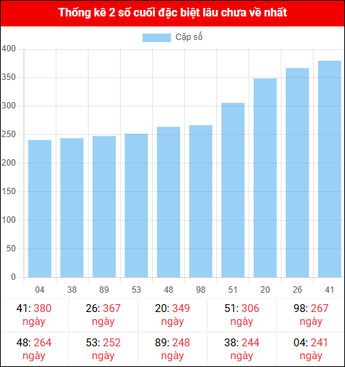 Theo dõi 2 số cuối đặc biệt lâu về tính đến ngày 12/11/2025 Theo dõi 2 số cuối đặc biệt lâu về tính đến ngày 12/11/2025
