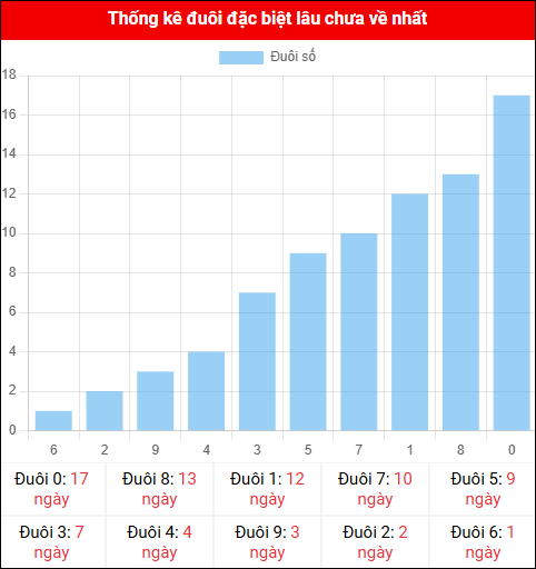 Thống kê đuôi đặc biệt miền Bắc lâu chưa về ngày 12/11/2025 Thống kê đuôi đặc biệt miền Bắc lâu chưa về ngày 12/11/2025
