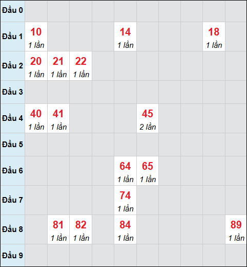 Bảng cầu bạch thủ xổ số Đồng Nai hôm nay 12/11/2025