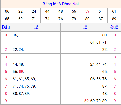 Tổng hợp loto xổ số Đồng Nai về kỳ trước