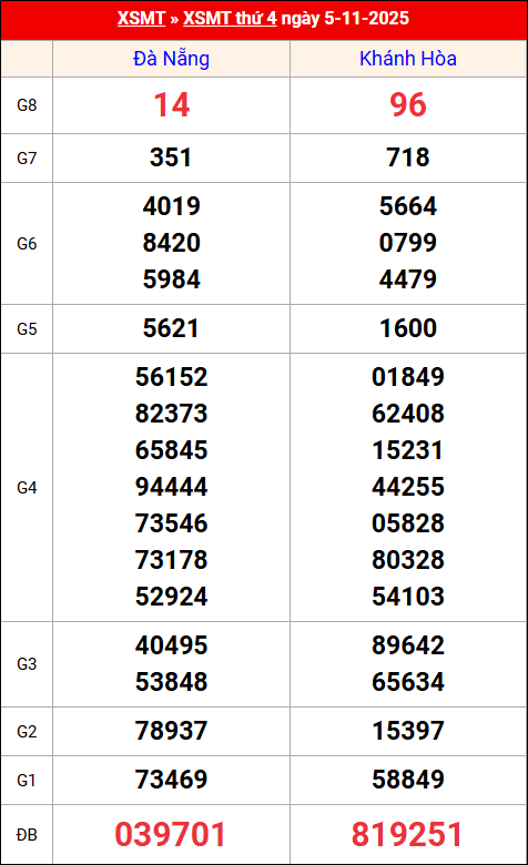 Kết quả XS miền Trung tuần trước 05/11/2025