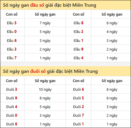 Khám phá thông tin đầu đuôi số XSMT lâu chưa về đến 12/11/2025