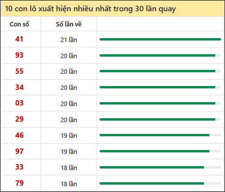 Tần suất lô XSMT về nhất trong 30 lần quay