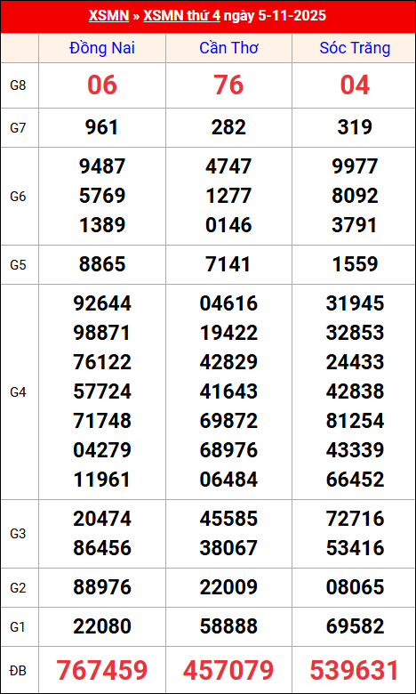 Kết quả XS miền Nam tuần trước 05/11/2025