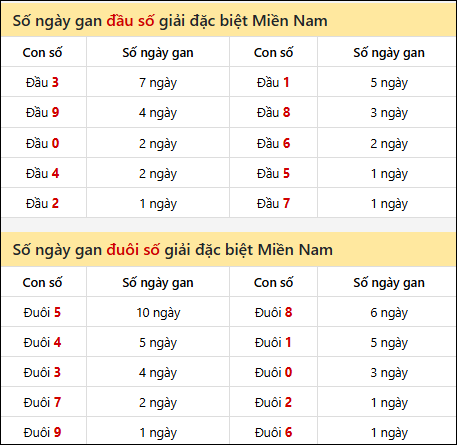 Khám phá thông tin đầu đuôi số XSMN lâu chưa về tính đến 12/11/2025