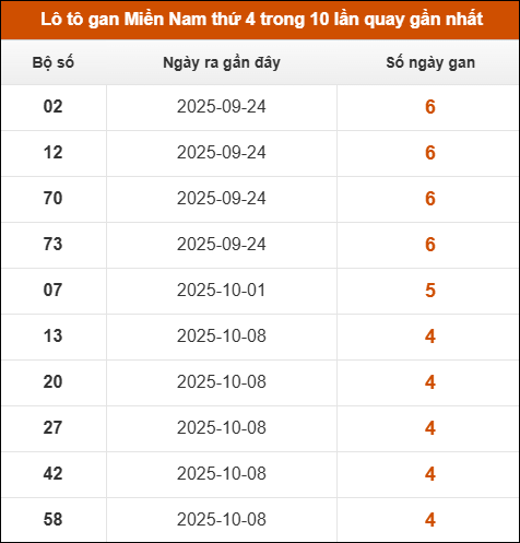 Theo dõi loto gan XSMN 12/11/2025