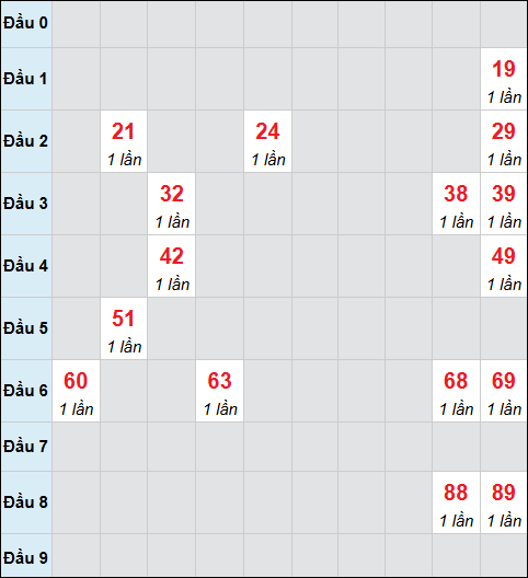 Bảng cầu bạch thủ xổ số Sóc Trăng hôm nay 12/11/2025