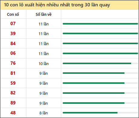 Thống kê lô tô về nhiều nhất xổ số Cần Thơ trong 30 lần quay thưởng