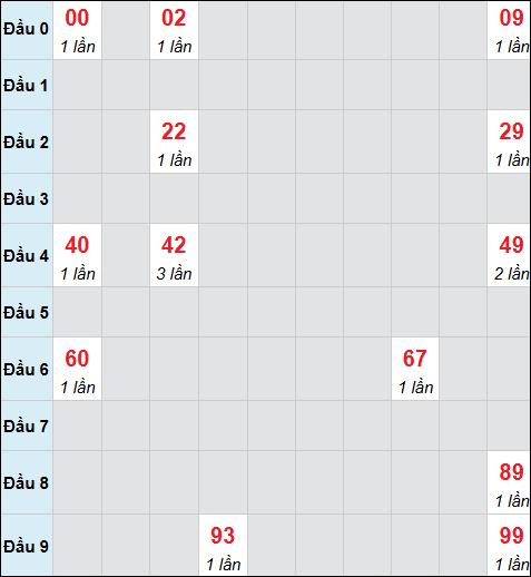 Bảng cầu bạch thủ xổ số Cần Thơ hôm nay 12/11/2025