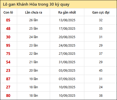 Thống kê lô gan XSKH trong 30 kỳ quay thưởng gần đây nhất