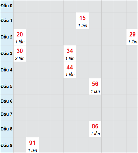 Bảng cầu bạch thủ xổ số Khánh Hòa hôm nay ngày 12/11/2025