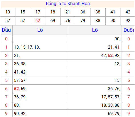 Tổng hợp loto xổ số Khánh Hòa về kỳ trước