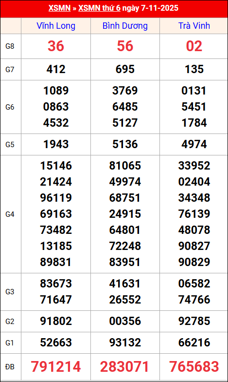 Kết quả XS miền Nam tuần trước 07/11/2025