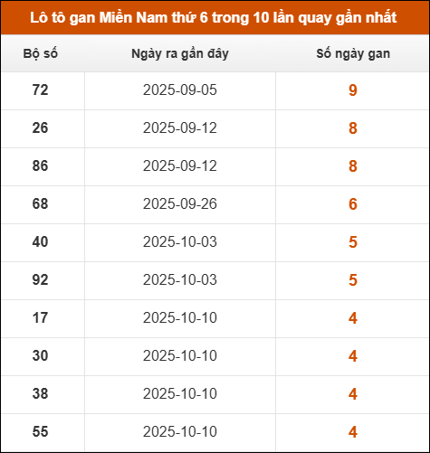 Theo dõi loto gan XSMN 14/11/2025