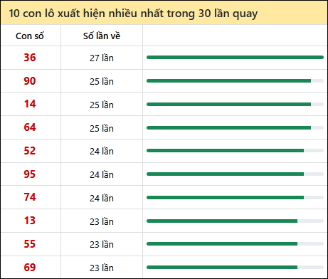 Tần suất lô XSMN về nhất trong 30 lần quay