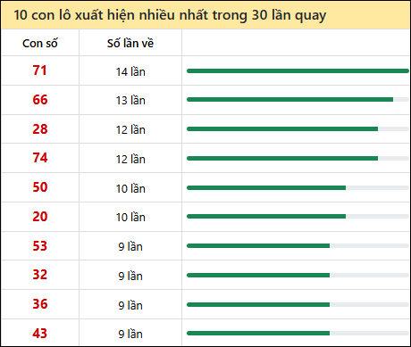 Thống kê lô tô về nhiều nhất xổ số Tây Ninh trong 30 lần quay thưởng