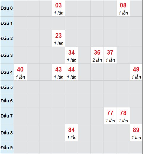 Bảng cầu bạch thủ xổ số Tây Ninh hôm nay 13/11/2025