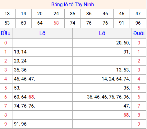 Tổng hợp loto xổ số Tây Ninh về kỳ trước