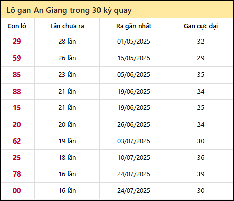Thống kê lô gan XSAG trong 30 kỳ quay thưởng gần đây